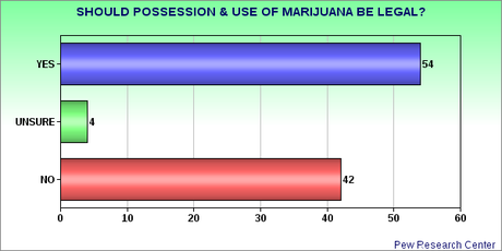 Public Seeing Through Government Lies About Marijuana