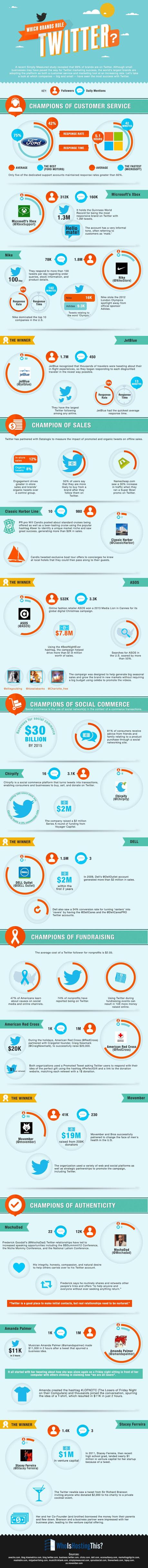 Using Twitter to Get Ahead: Which Brand Rule Twitter? [Infographics]