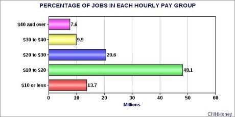 Over 62% Of Workers Earn Less Than The Average Wage And About 14% Earn A Poverty Wage For Full-Time Work