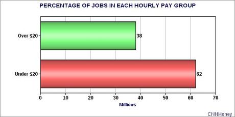 Over 62% Of Workers Earn Less Than The Average Wage And About 14% Earn A Poverty Wage For Full-Time Work