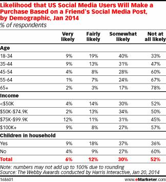 Likelihood US Social Media users purchase