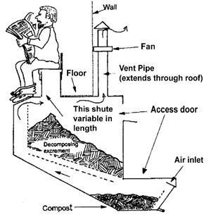How Compost Toilets Work