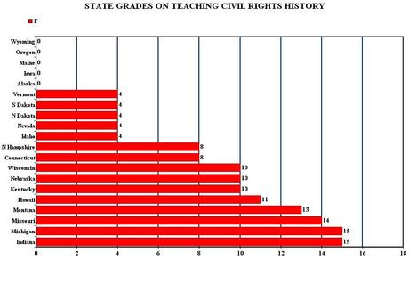 Grading The States On Teaching Of Civil Rights History