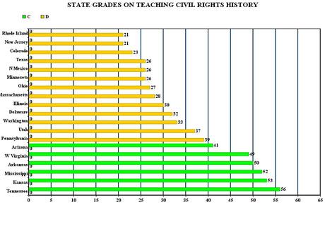 Grading The States On Teaching Of Civil Rights History