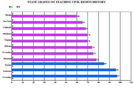 Grading The States On Teaching Of Civil Rights History