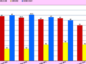 Democrats Bouncing Back Senate Races
