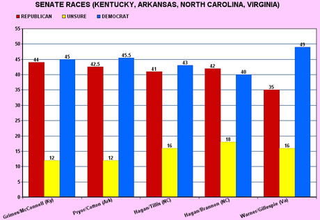 Democrats Bouncing Back In Senate Races