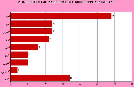 2016 Presidential Preferences Of Mississippi Republicans