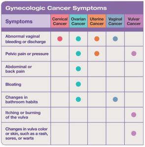 JULY 2012 - Gynecological Cancer Symptoms You Shouldnt Ignore