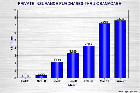 Obamacare Signups Are Still Growing