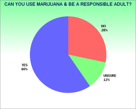 Marijuana Use Is Gaining Respectability In The United States