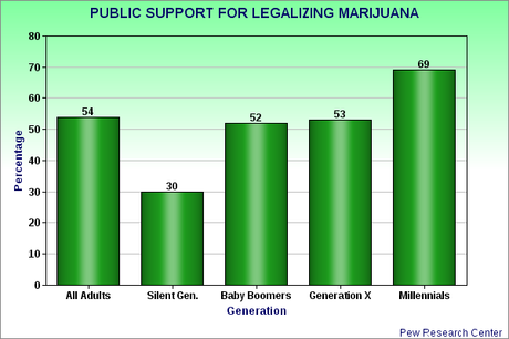Marijuana Use Is Gaining Respectability In The United States