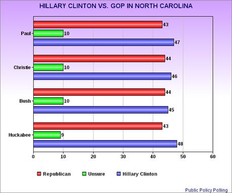 Poll Shows North Carolina Voters Support A $10 Minimum Wage And Equal Rights For Same-Sex Couples