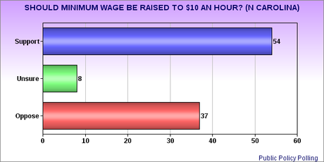 Poll Shows North Carolina Voters Support A $10 Minimum Wage And Equal Rights For Same-Sex Couples