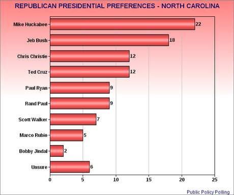 Poll Shows North Carolina Voters Support A $10 Minimum Wage And Equal Rights For Same-Sex Couples