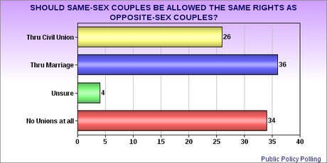 Poll Shows North Carolina Voters Support A $10 Minimum Wage And Equal Rights For Same-Sex Couples