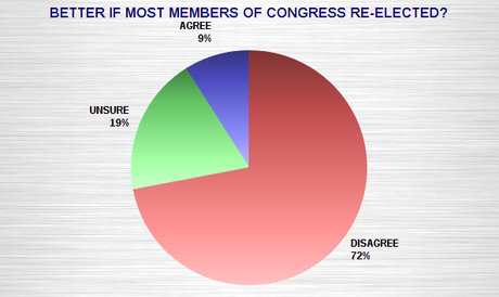 Anti-Incumbent Mood Is Still Strong In The United States