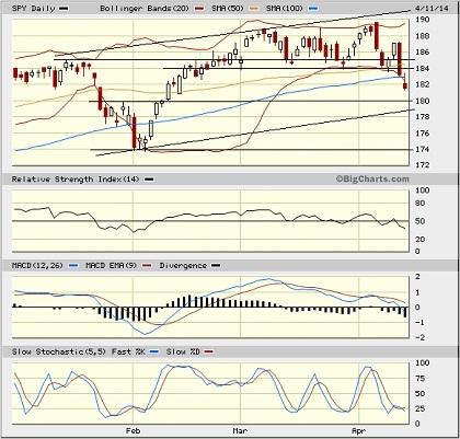 SPY chart