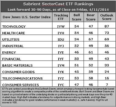 Sabrient SectorCast ETF rankings