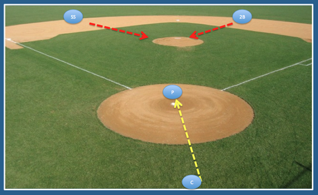 Middle infielders break towards the mound in case throws get by the pitcher.