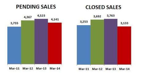2014-03-closed-pending sales
