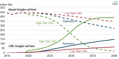 Comparison of energy consumption for freight rail using diesel and LNG, 2015-2040