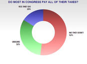 Another Sign Voter Unhappiness With Congress