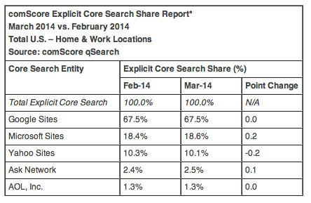 comScore search market March