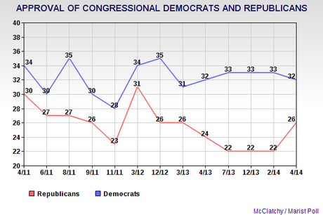 Democrats Increase Generic Ballot Lead Over Republicans