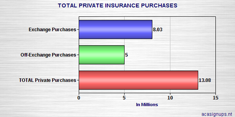 Insurance Purchases Through Obamacare Top 8 Million