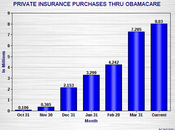Insurance Purchases Through Obamacare Million