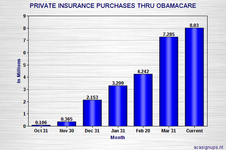 Insurance Purchases Through Obamacare Top 8 Million