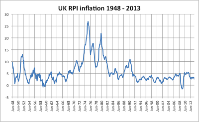 UK House price to earnings ratio vs RPI inflation since 1948