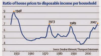 UK House price to earnings ratio vs RPI inflation since 1948