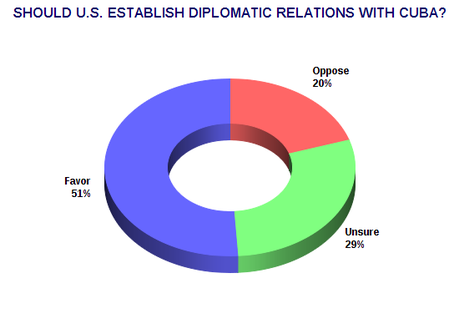 It's Time To Normalize Relations With Cuba