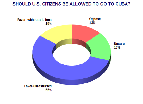 It's Time To Normalize Relations With Cuba