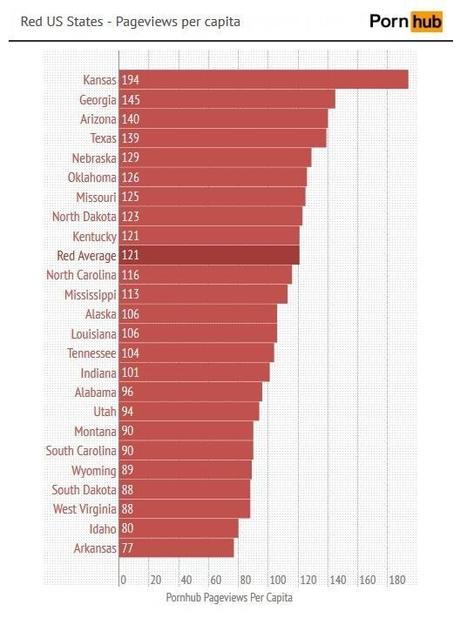 The red state of Kansas, interestingly enough, leads the country in porn consumption, but red states on average are consuming less pornography.
