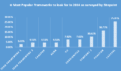 PHP Framework Survey 2014