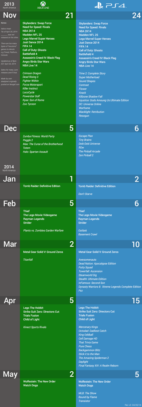 PS4 vs Xbox One Games Chart from November to May Shows a Striking Difference