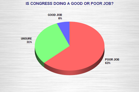 Public Remains Angry With Congress