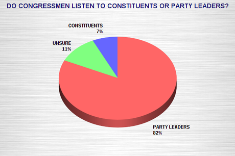 Public Remains Angry With Congress