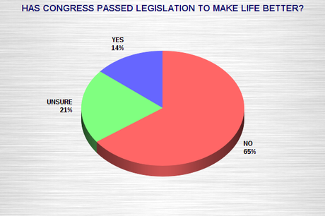 Public Remains Angry With Congress