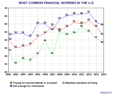 Americans' Financial Worries Should Favor Democrats