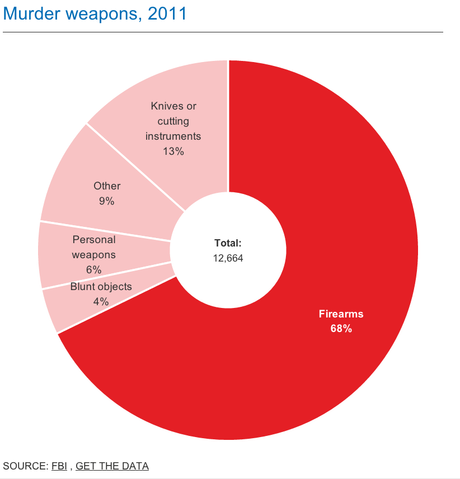 Almost 70% of Murders are Done With Guns - But There's No Correlation???