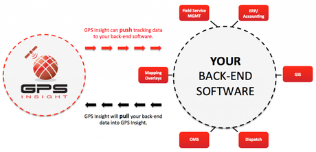 The Benefits of Integrating GPS Tracking Data with Other Software