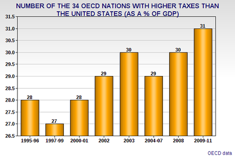 The United States Has Very Low Taxes When Compared To Other Market-Economy Countries