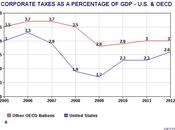 United States Very Taxes When Compared Other Market-Economy Countries