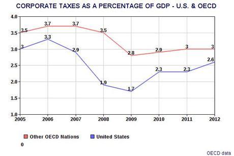 The United States Has Very Low Taxes When Compared To Other Market-Economy Countries