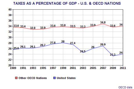 The United States Has Very Low Taxes When Compared To Other Market-Economy Countries