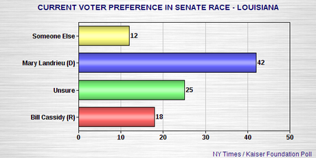 Prospect Of GOP Taking The Senate Growing Dimmer